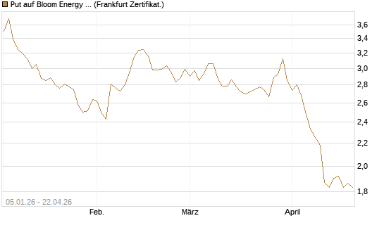 Put auf Bloom Energy A [Vontobel] Chart