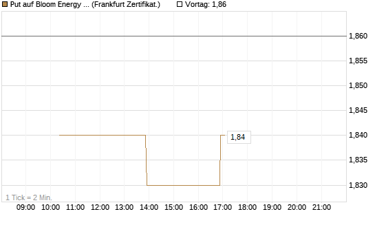 Put auf Bloom Energy A [Vontobel] Chart