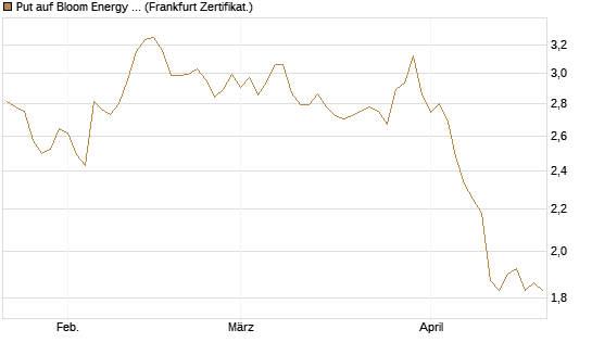 Put auf Bloom Energy A [Vontobel] Chart