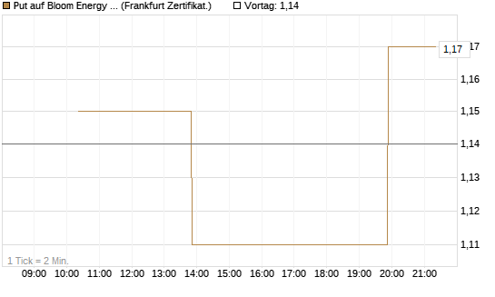 Put auf Bloom Energy A [Vontobel] Chart