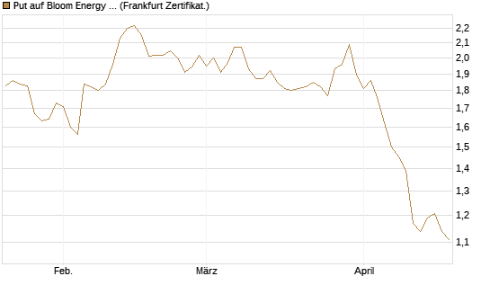 Put auf Bloom Energy A [Vontobel] Chart