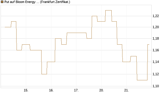 Put auf Bloom Energy A [Vontobel] Chart