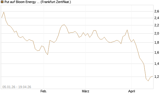 Put auf Bloom Energy A [Vontobel] Chart