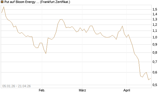Put auf Bloom Energy A [Vontobel] Chart