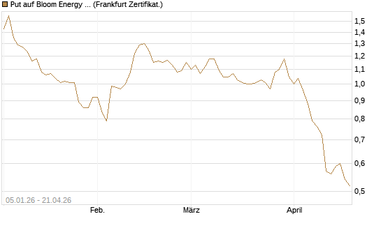 Put auf Bloom Energy A [Vontobel] Chart