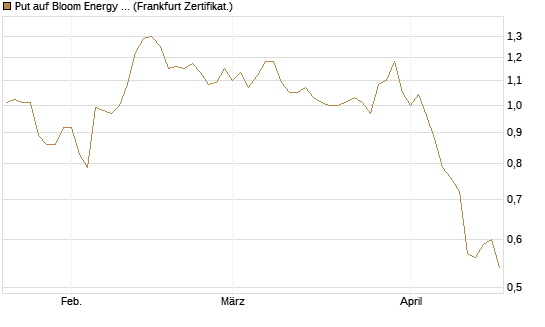Put auf Bloom Energy A [Vontobel] Chart