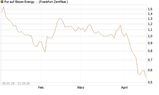 Put auf Bloom Energy A [Vontobel] Chart