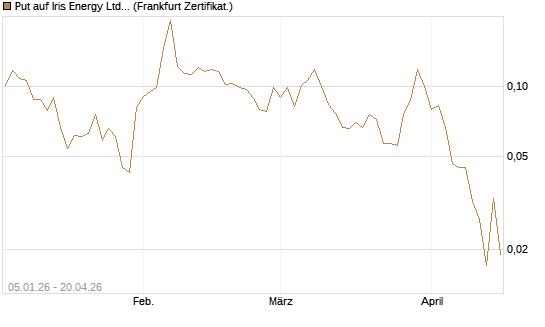 Put auf Iris Energy Ltd. [Vontobel] Chart