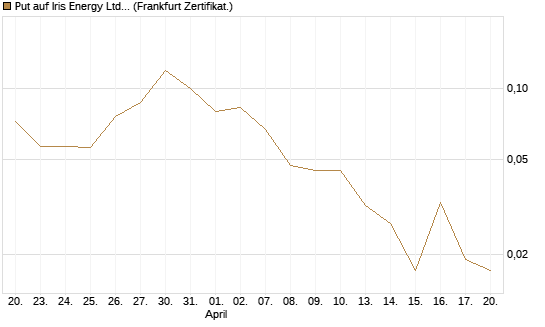 Put auf Iris Energy Ltd. [Vontobel] Chart