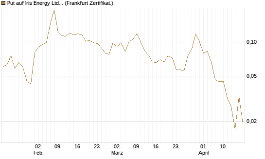 Put auf Iris Energy Ltd. [Vontobel] Chart