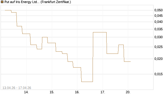 Put auf Iris Energy Ltd. [Vontobel] Chart