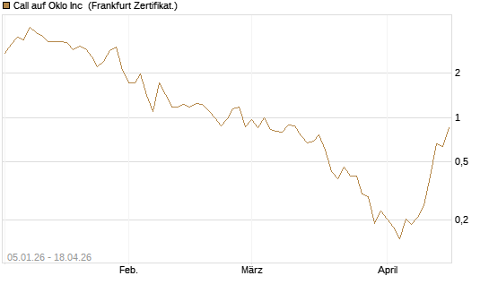 Call auf Oklo Inc [Vontobel] Chart