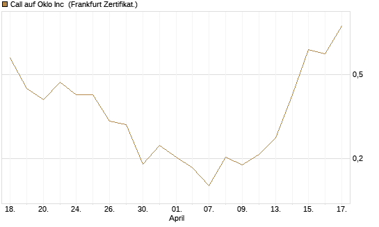 Call auf Oklo Inc [Vontobel] Chart