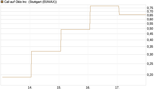 Call auf Oklo Inc [Vontobel] Chart