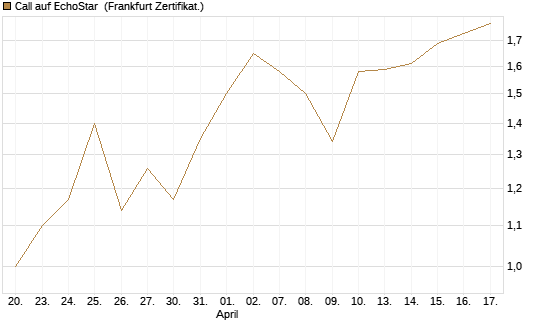 Call auf EchoStar [Vontobel] Chart