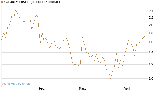 Call auf EchoStar [Vontobel] Chart