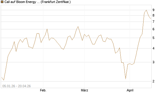 Call auf Bloom Energy A [Vontobel] Chart