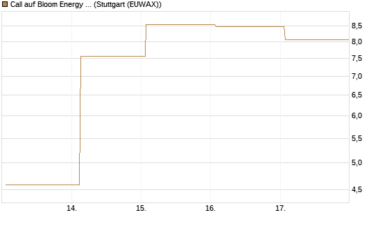 Call auf Bloom Energy A [Vontobel] Chart