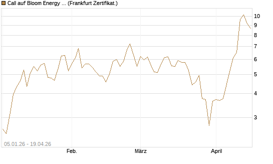 Call auf Bloom Energy A [Vontobel] Chart