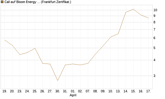 Call auf Bloom Energy A [Vontobel] Chart