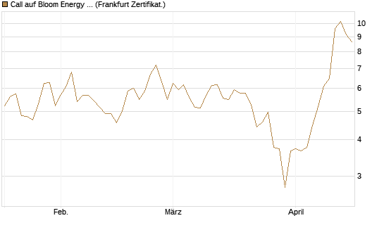 Call auf Bloom Energy A [Vontobel] Chart