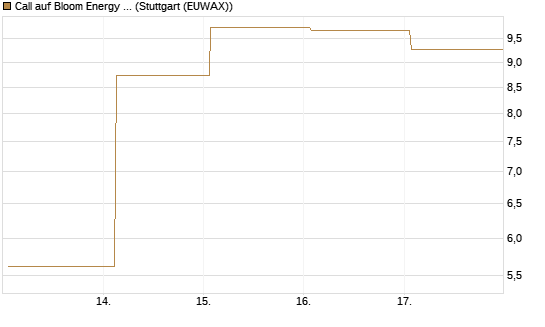 Call auf Bloom Energy A [Vontobel] Chart