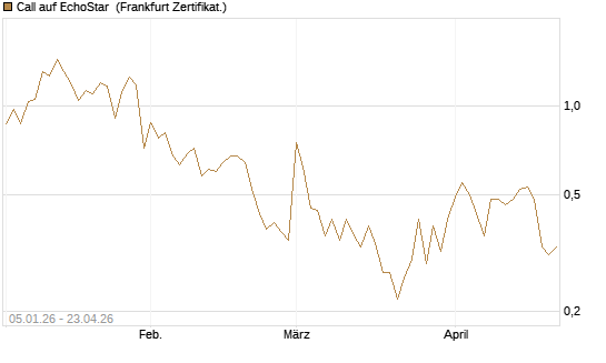 Call auf EchoStar [Vontobel] Chart