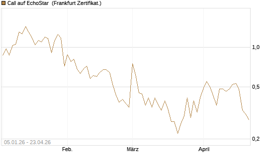 Call auf EchoStar [Vontobel] Chart