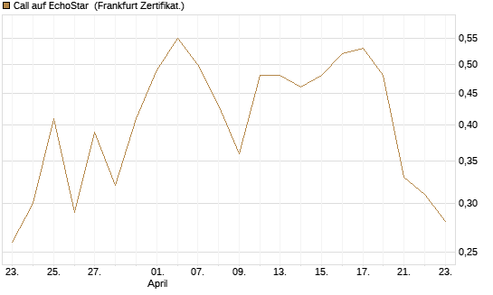 Call auf EchoStar [Vontobel] Chart