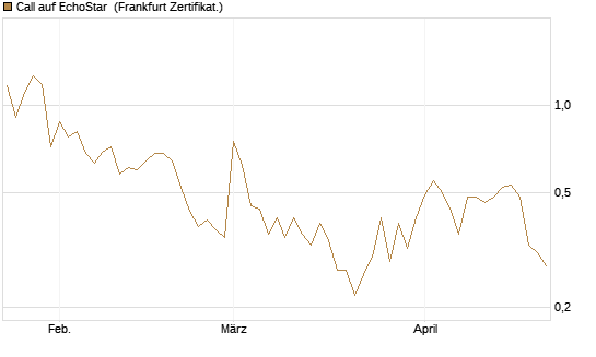 Call auf EchoStar [Vontobel] Chart