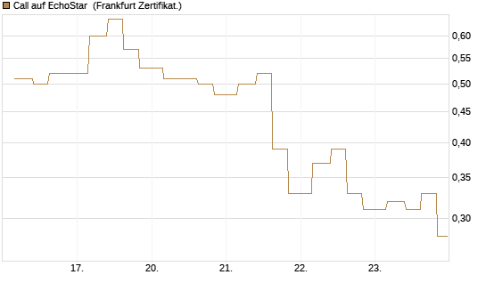 Call auf EchoStar [Vontobel] Chart