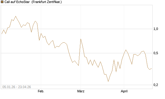 Call auf EchoStar [Vontobel] Chart