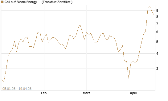 Call auf Bloom Energy A [Vontobel] Chart