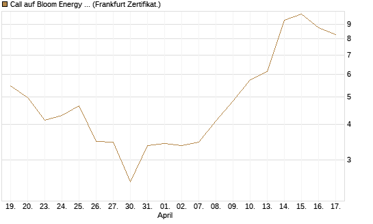 Call auf Bloom Energy A [Vontobel] Chart
