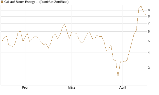 Call auf Bloom Energy A [Vontobel] Chart