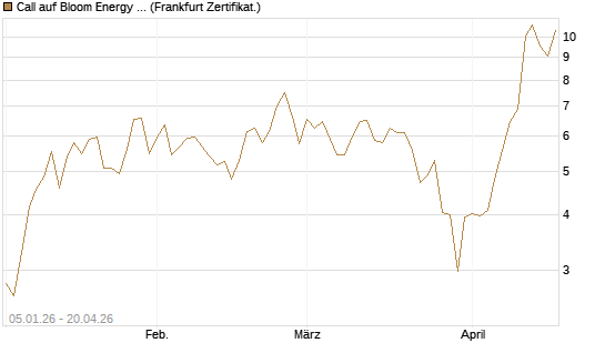 Call auf Bloom Energy A [Vontobel] Chart