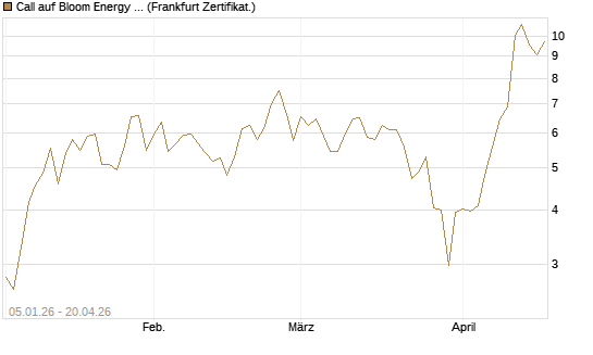 Call auf Bloom Energy A [Vontobel] Chart