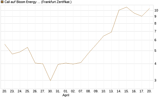 Call auf Bloom Energy A [Vontobel] Chart