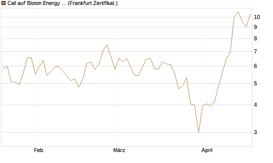 Call auf Bloom Energy A [Vontobel] Chart