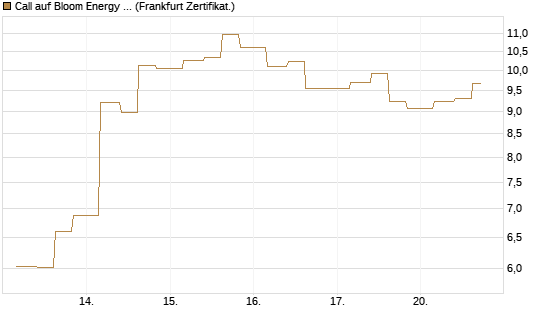 Call auf Bloom Energy A [Vontobel] Chart