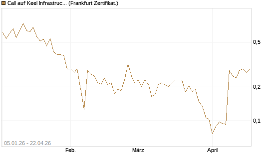 Call auf Keel Infrastructure Corp. [Vontobel] Chart