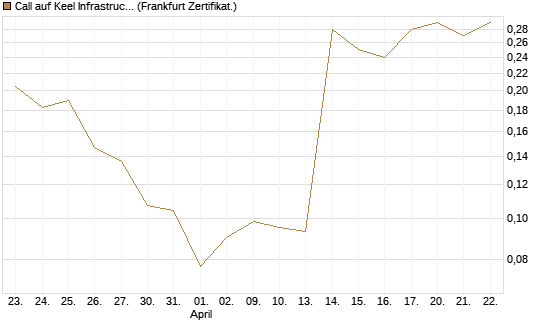 Call auf Keel Infrastructure Corp. [Vontobel] Chart