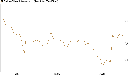 Call auf Keel Infrastructure Corp. [Vontobel] Chart