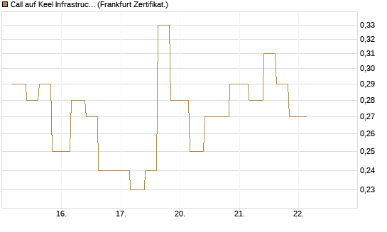 Call auf Keel Infrastructure Corp. [Vontobel] Chart