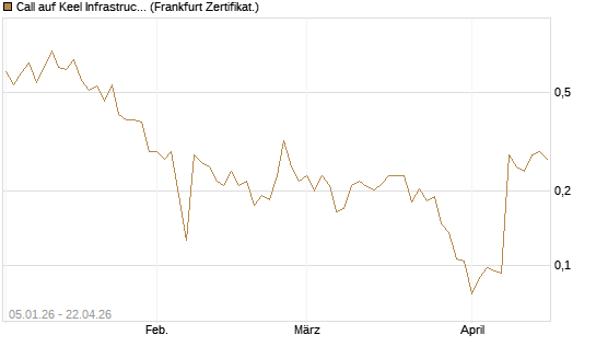 Call auf Keel Infrastructure Corp. [Vontobel] Chart