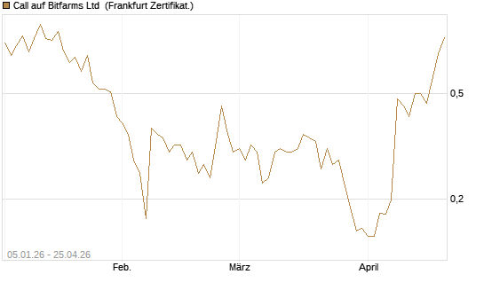 Call auf Keel Infrastructure Corp. [Vontobel] Chart