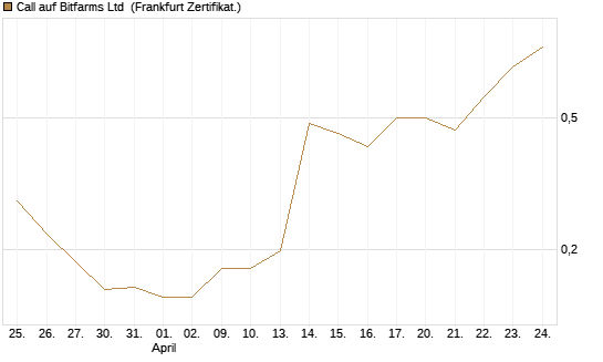 Call auf Keel Infrastructure Corp. [Vontobel] Chart