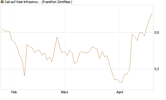 Call auf Keel Infrastructure Corp. [Vontobel] Chart