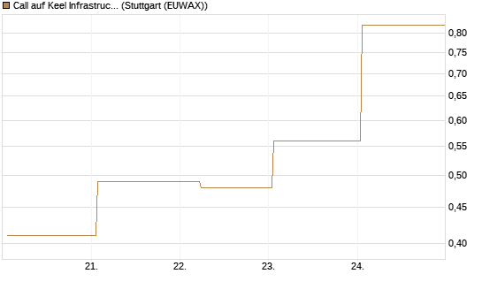 Call auf Keel Infrastructure Corp. [Vontobel] Chart