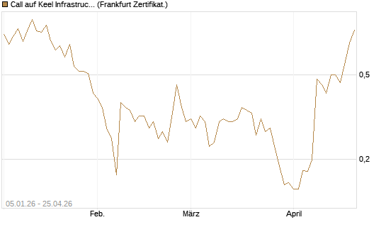 Call auf Keel Infrastructure Corp. [Vontobel] Chart